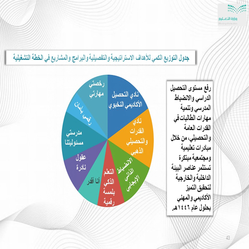 تصميم خطة تشغيلية مدرسية