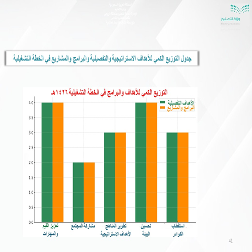تصميم خطة تشغيلية مدرسية